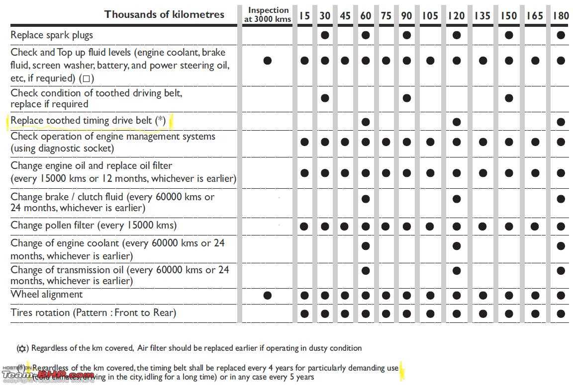change timing belt see owners manual